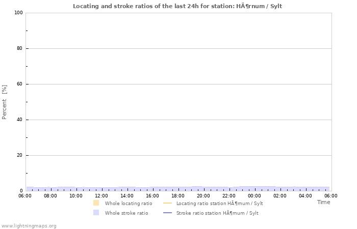 Graphs: Locating and stroke ratios