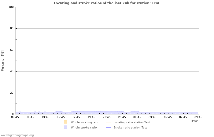 Graphs: Locating and stroke ratios