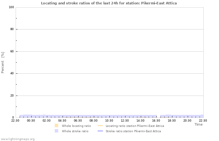 Graphs: Locating and stroke ratios