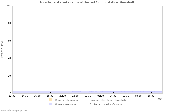 Graphs: Locating and stroke ratios