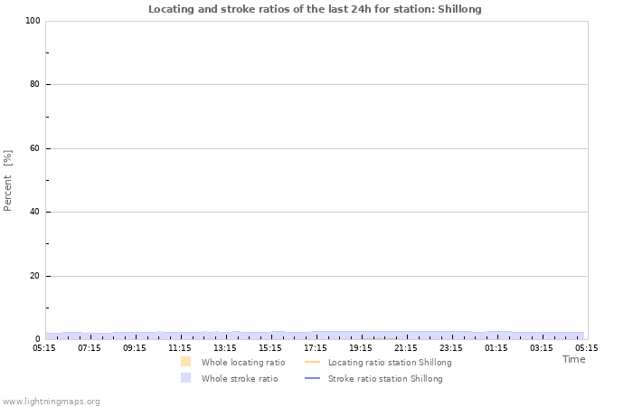 Graphs: Locating and stroke ratios