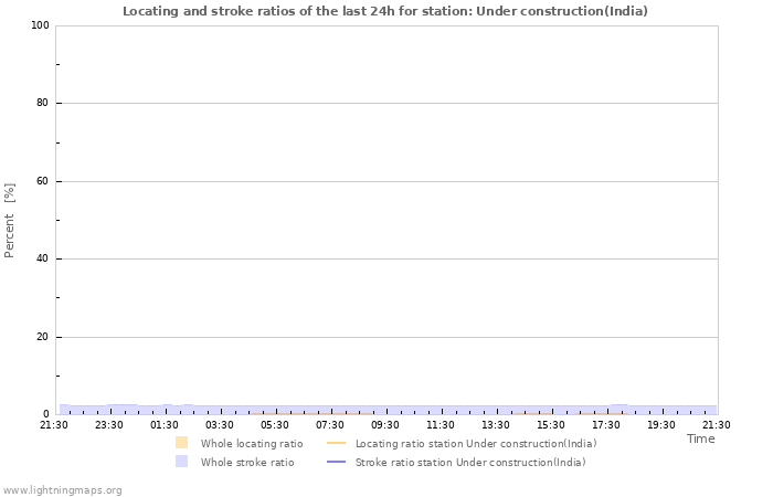 Graphs: Locating and stroke ratios