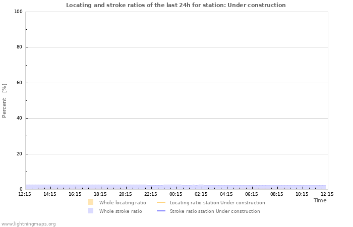 Graphs: Locating and stroke ratios