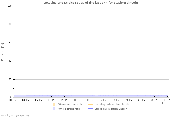 Graphs: Locating and stroke ratios