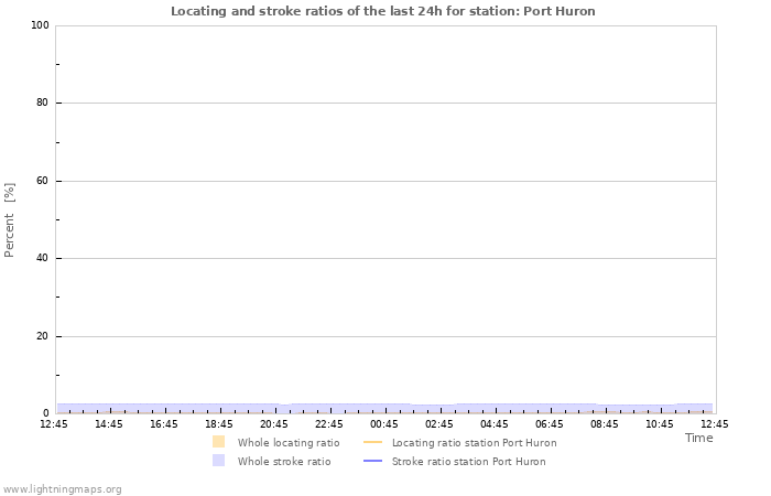 Graphs: Locating and stroke ratios