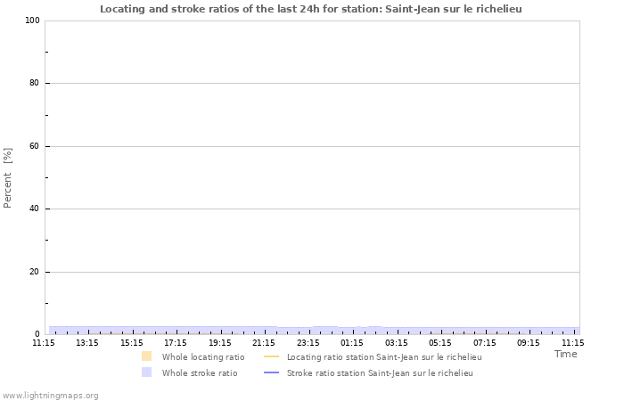 Graphs: Locating and stroke ratios