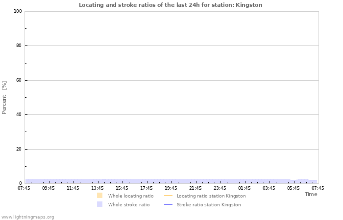 Graphs: Locating and stroke ratios