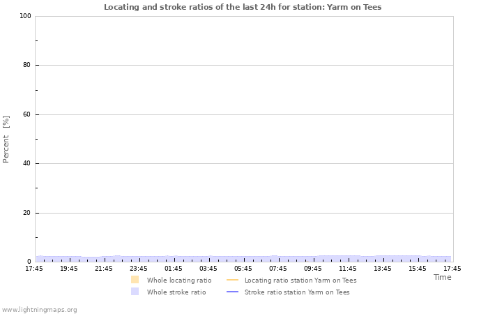 Graphs: Locating and stroke ratios