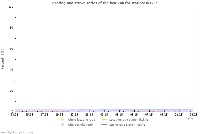 Graphs: Locating and stroke ratios