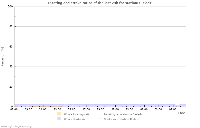 Graphs: Locating and stroke ratios