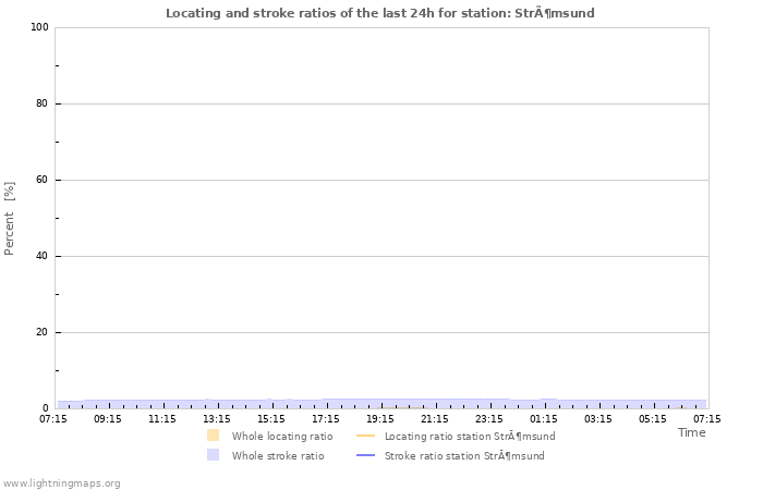 Graphs: Locating and stroke ratios