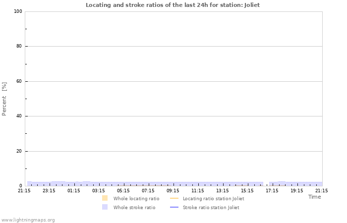 Graphs: Locating and stroke ratios