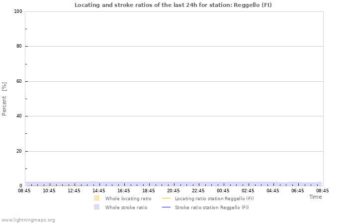 Graphs: Locating and stroke ratios