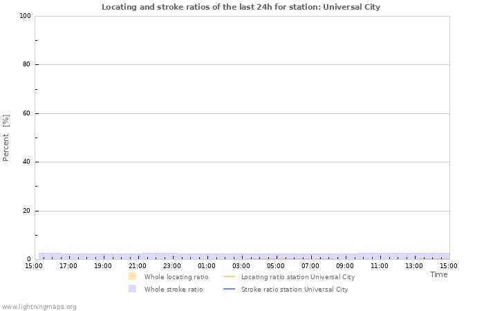 Graphs: Locating and stroke ratios