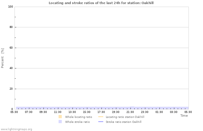 Graphs: Locating and stroke ratios