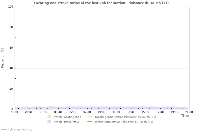 Graphs: Locating and stroke ratios