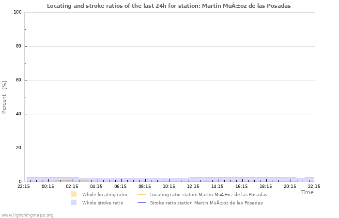 Graphs: Locating and stroke ratios