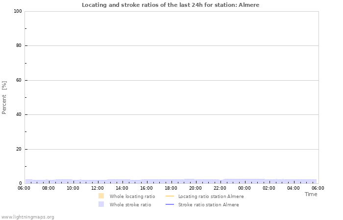 Graphs: Locating and stroke ratios