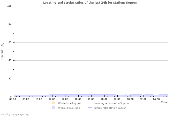 Graphs: Locating and stroke ratios