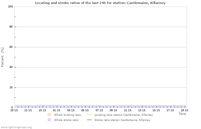 Graphs: Locating and stroke ratios