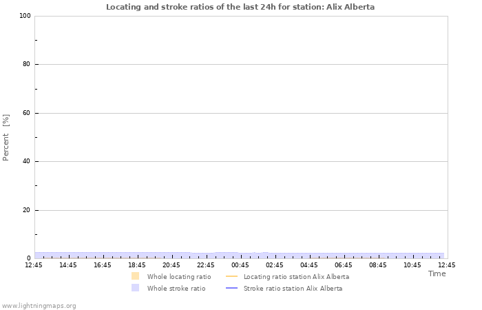 Graphs: Locating and stroke ratios