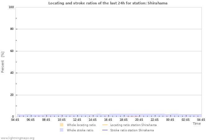 Graphs: Locating and stroke ratios