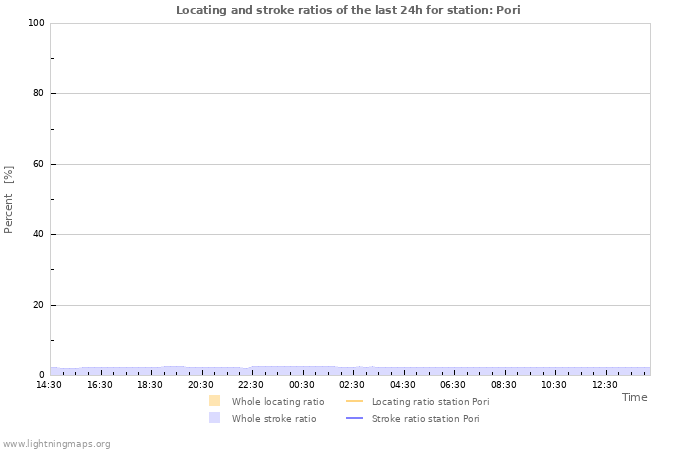 Graphs: Locating and stroke ratios