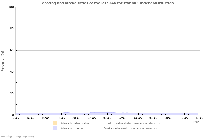 Graphs: Locating and stroke ratios