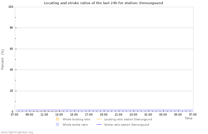 Graphs: Locating and stroke ratios