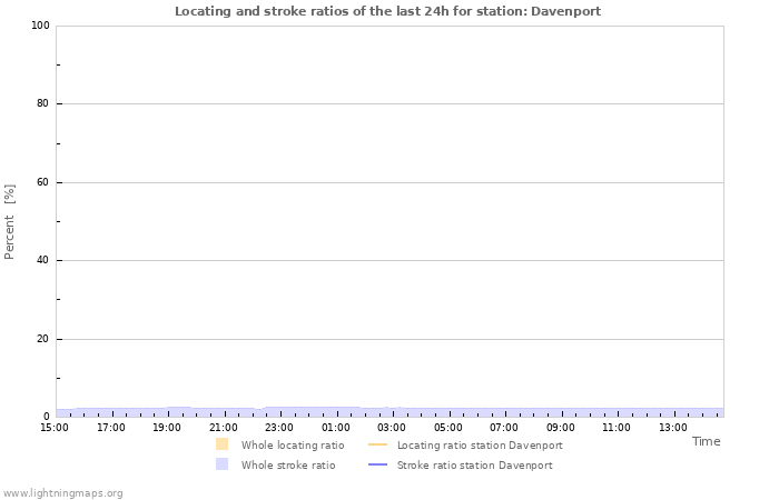 Graphs: Locating and stroke ratios