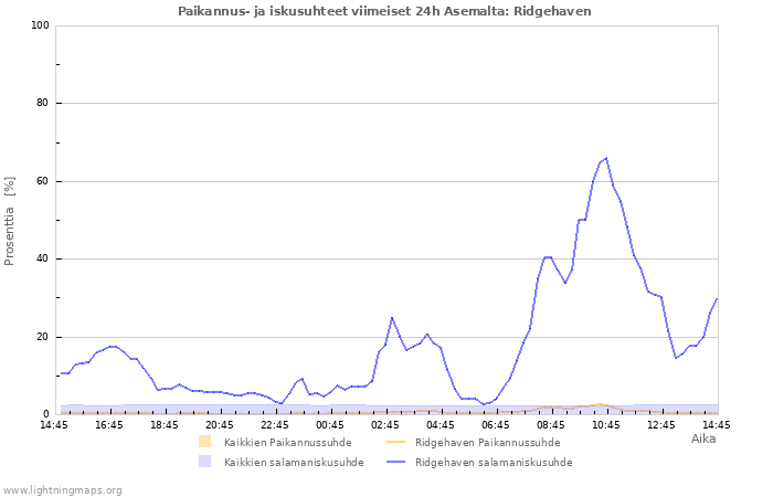 Graafit: Paikannus- ja iskusuhteet