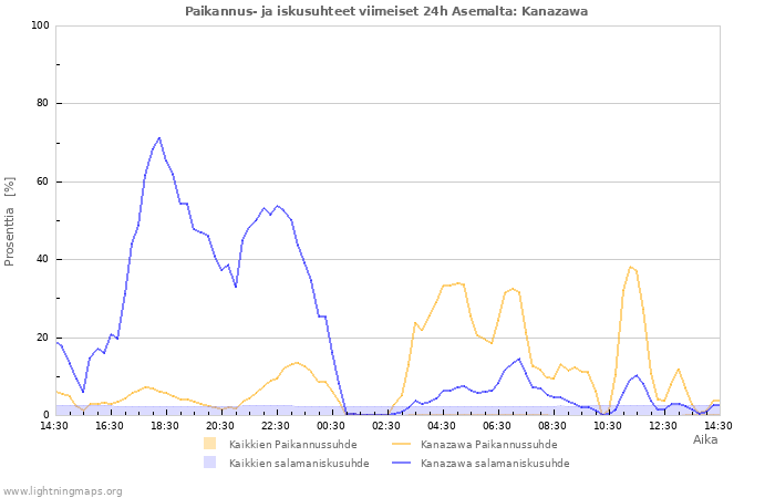 Graafit: Paikannus- ja iskusuhteet