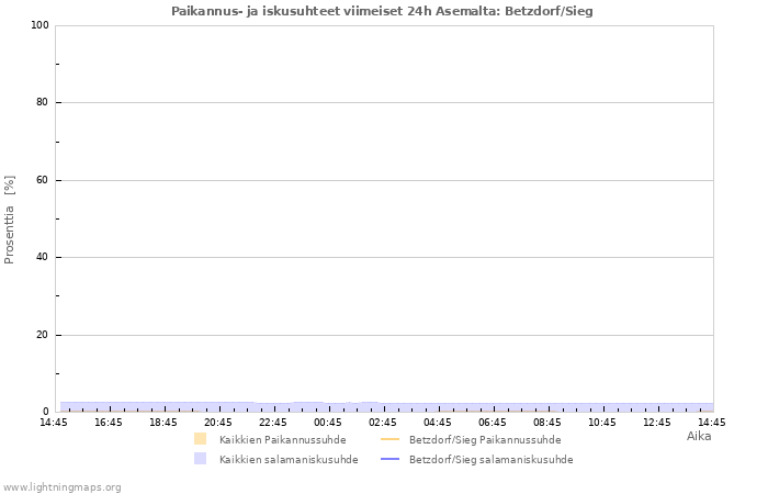 Graafit: Paikannus- ja iskusuhteet