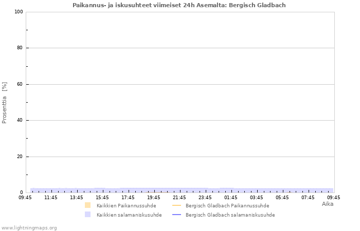 Graafit: Paikannus- ja iskusuhteet