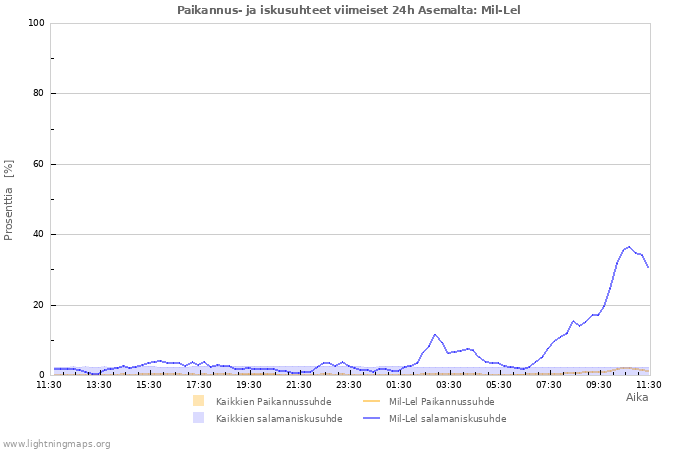 Graafit: Paikannus- ja iskusuhteet