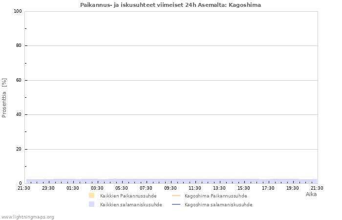 Graafit: Paikannus- ja iskusuhteet