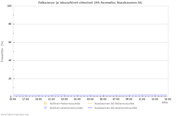 Graafit: Paikannus- ja iskusuhteet