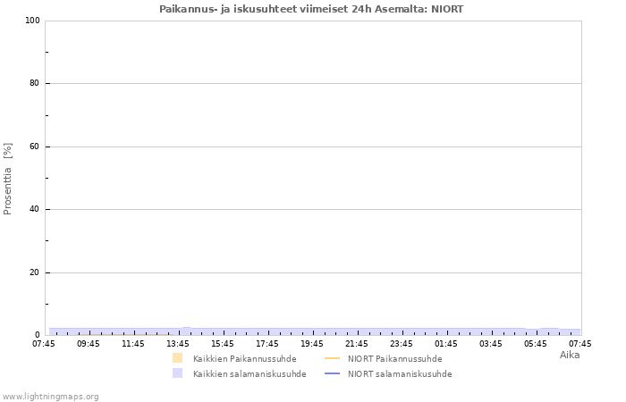 Graafit: Paikannus- ja iskusuhteet