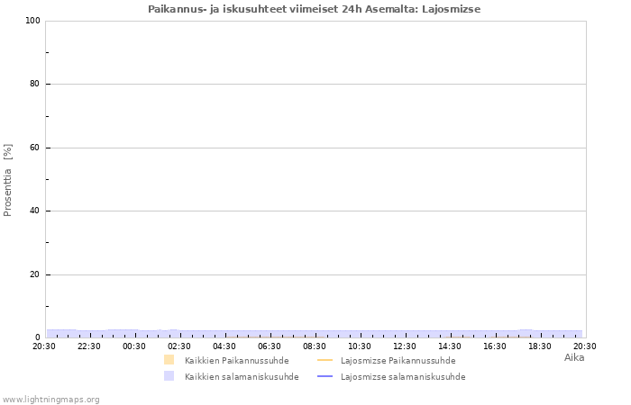 Graafit: Paikannus- ja iskusuhteet