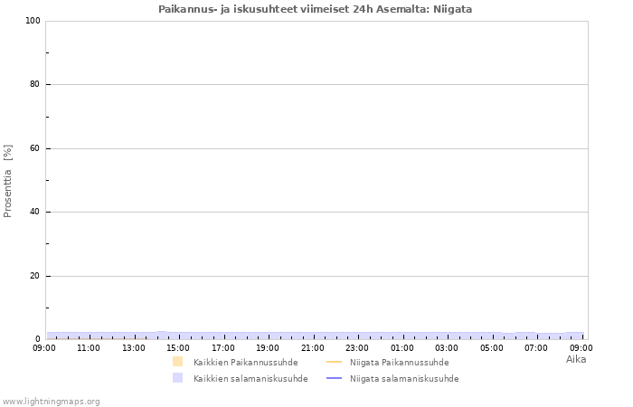 Graafit: Paikannus- ja iskusuhteet