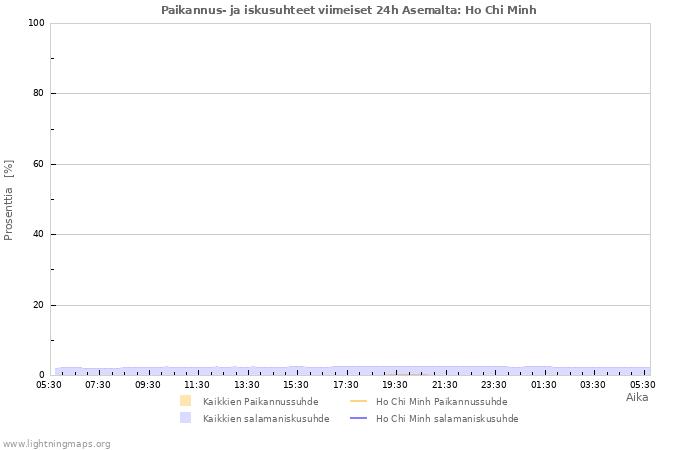 Graafit: Paikannus- ja iskusuhteet