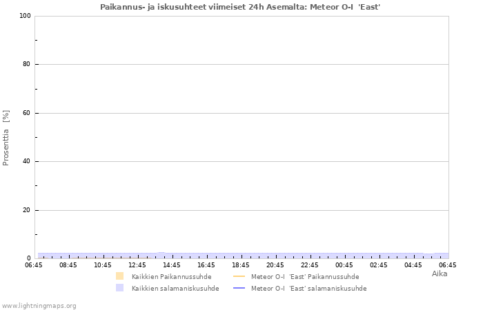 Graafit: Paikannus- ja iskusuhteet