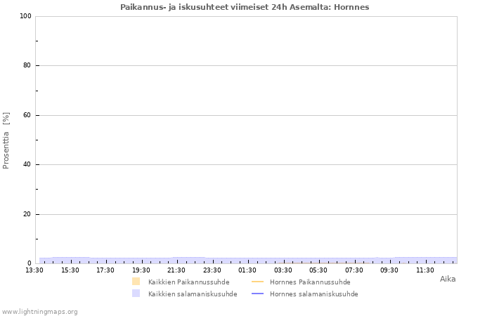 Graafit: Paikannus- ja iskusuhteet