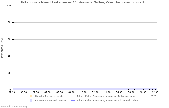 Graafit: Paikannus- ja iskusuhteet