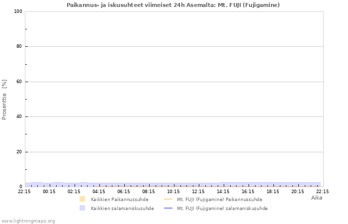 Graafit: Paikannus- ja iskusuhteet