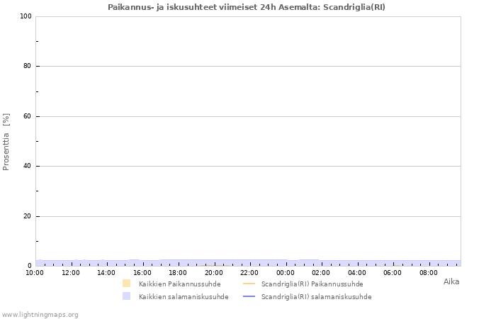 Graafit: Paikannus- ja iskusuhteet