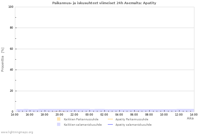 Graafit: Paikannus- ja iskusuhteet