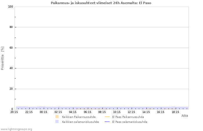 Graafit: Paikannus- ja iskusuhteet