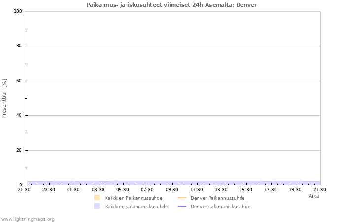 Graafit: Paikannus- ja iskusuhteet