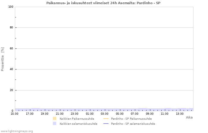 Graafit: Paikannus- ja iskusuhteet